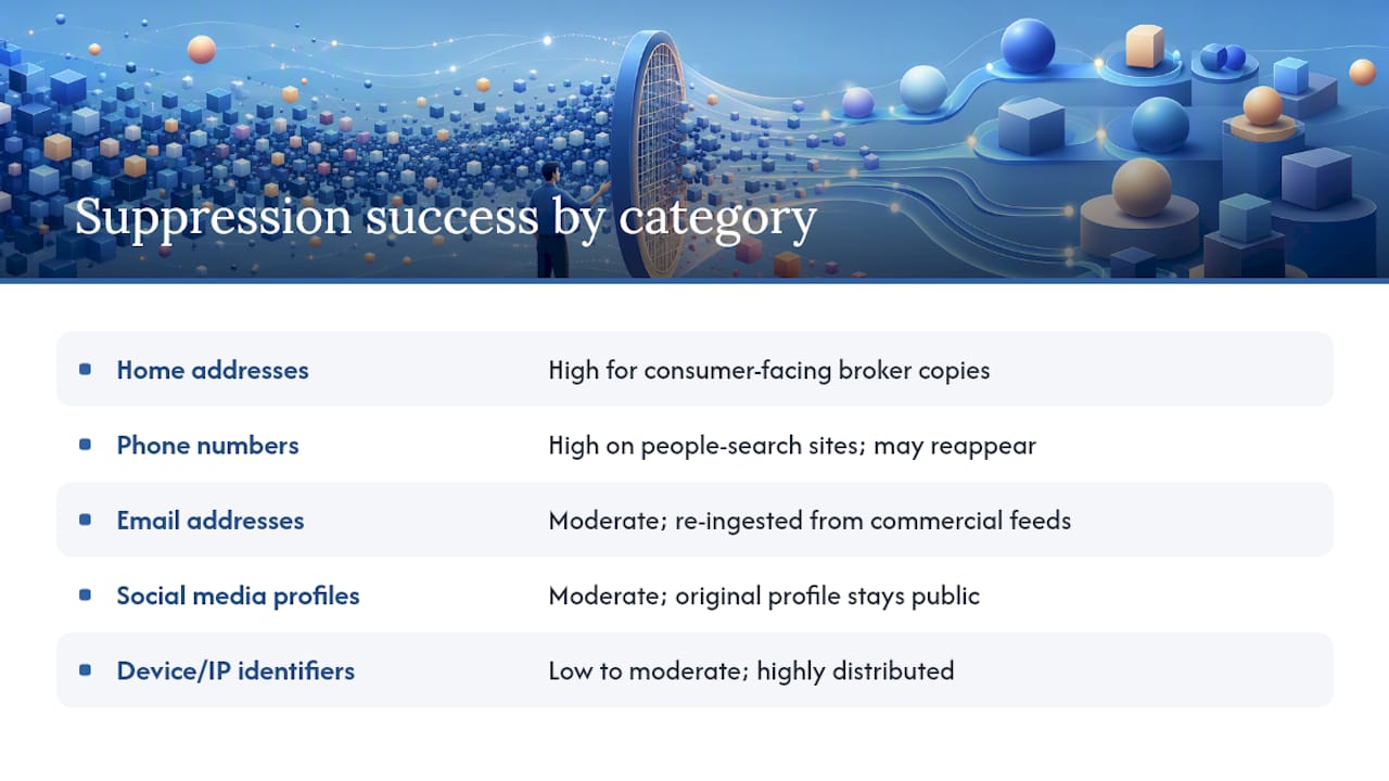 Data suppression success rates by category