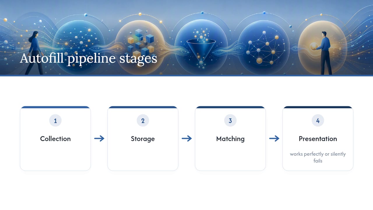 Diagram of browser autofill process stages