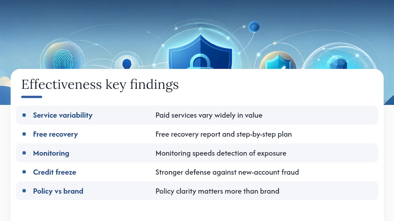 Diagram showing identity theft service effectiveness comparison