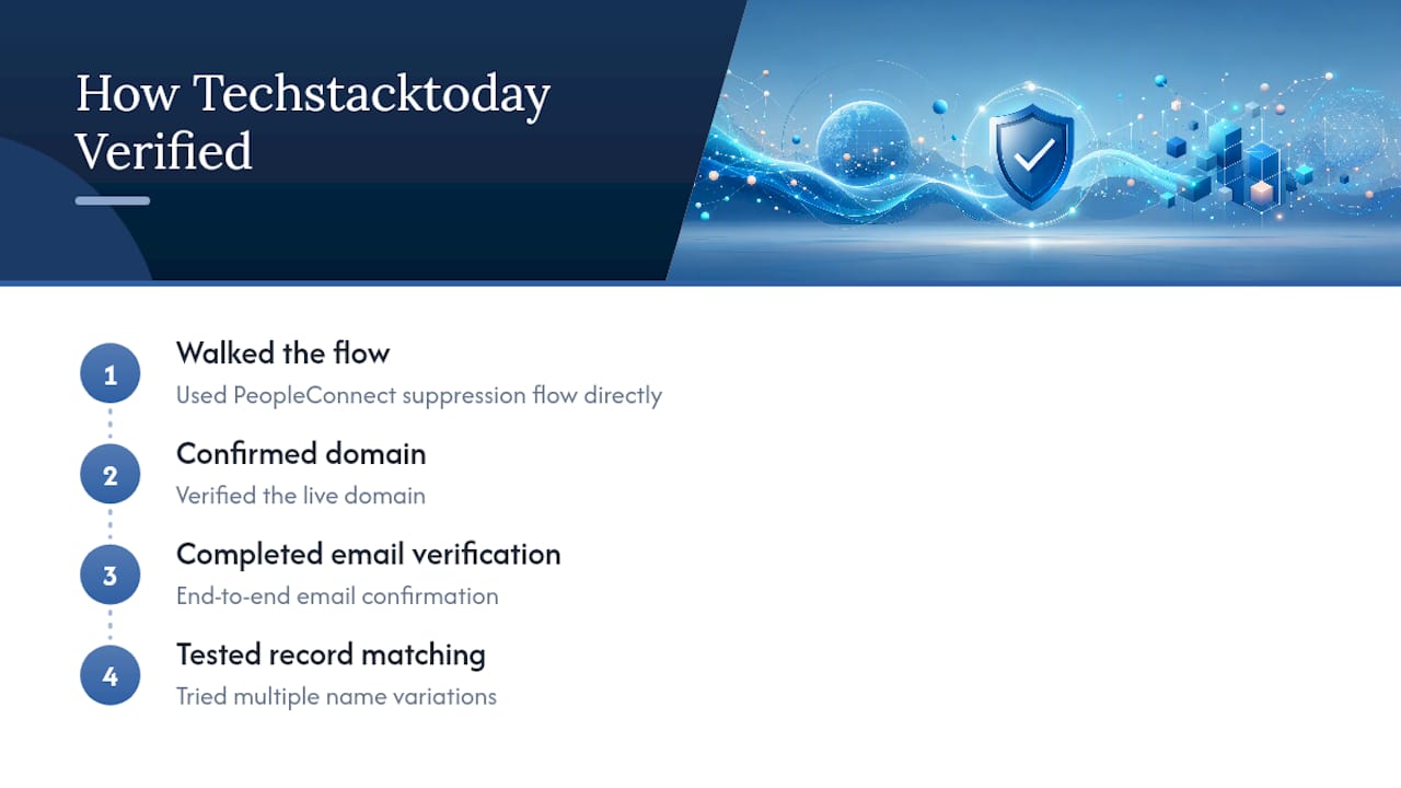 How Techstacktoday Verified This Suppression Flow — overview diagram