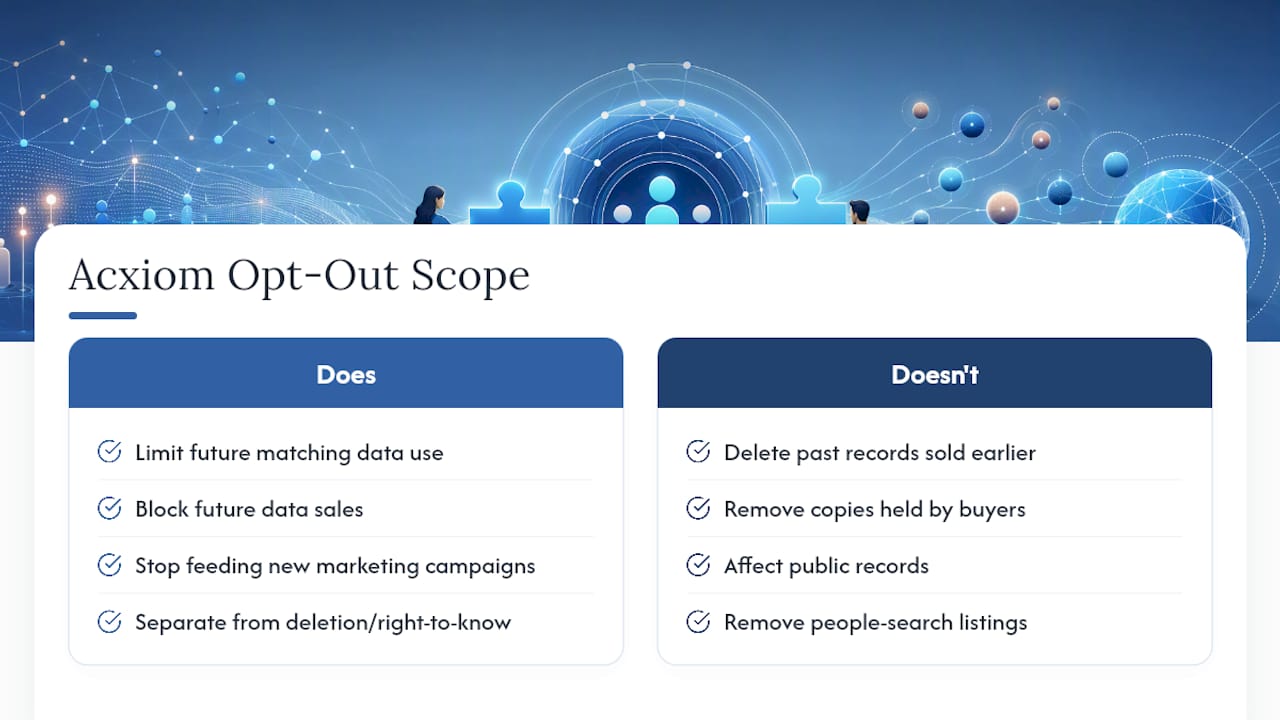 What an Acxiom Opt-Out Actually Does (And Doesn't Do) — overview diagram