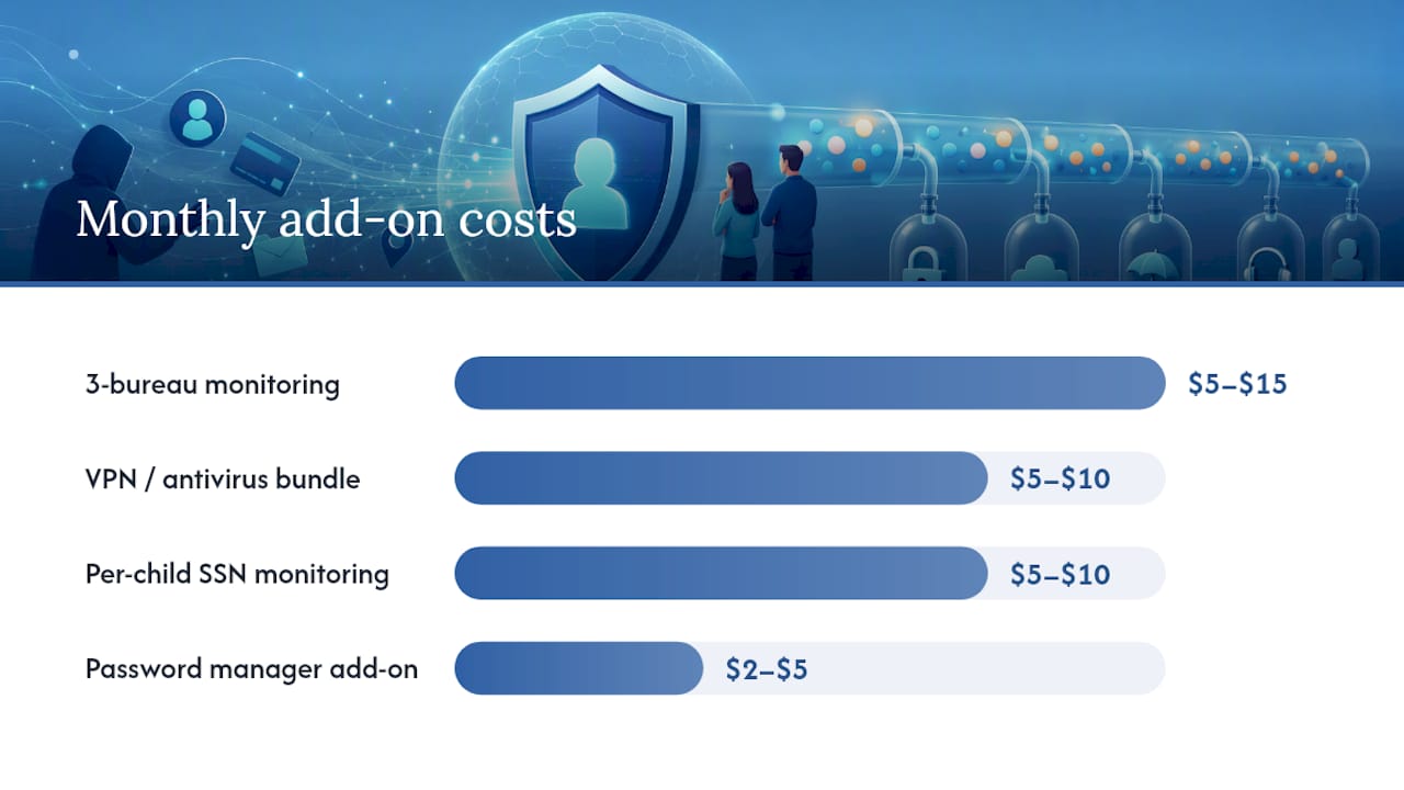 Single versus three bureau monitoring costs