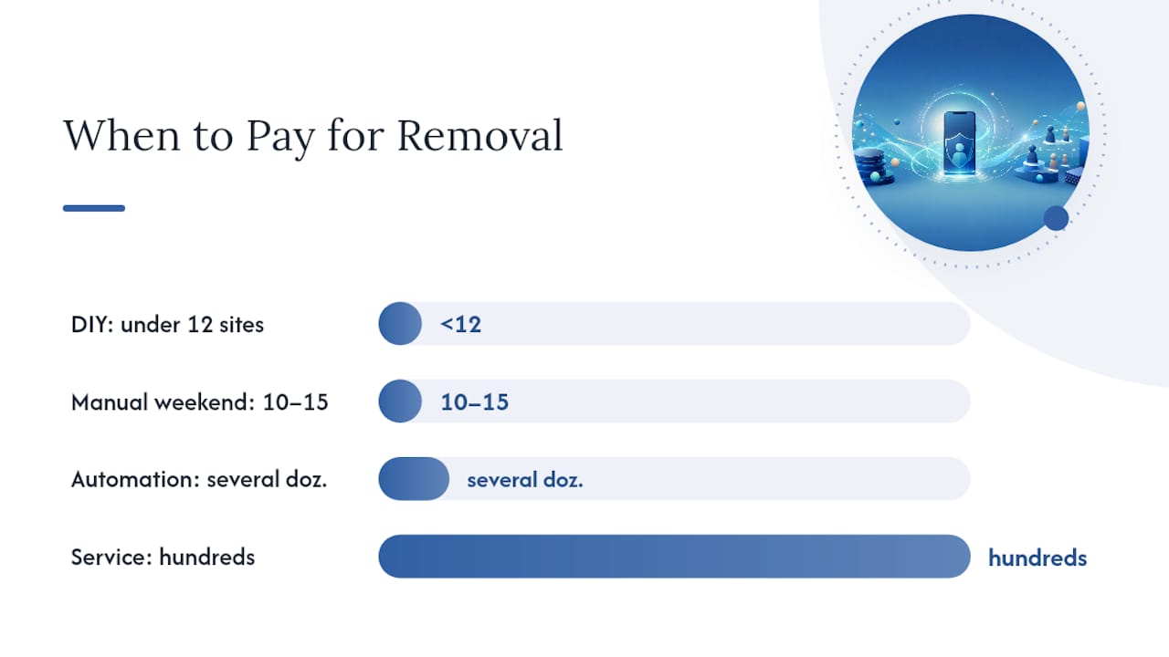 When Is a Paid Phone Number Removal Service Worth It? — overview diagram