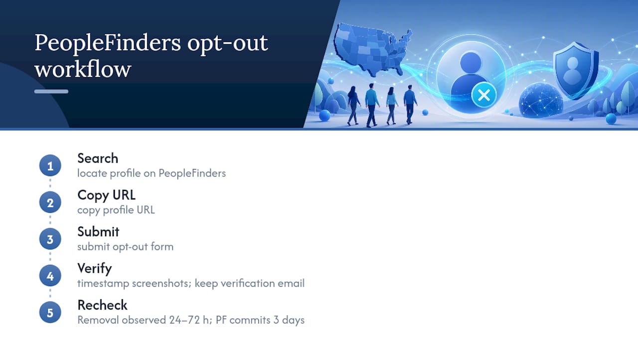 Five-step opt-out process and removal timeline