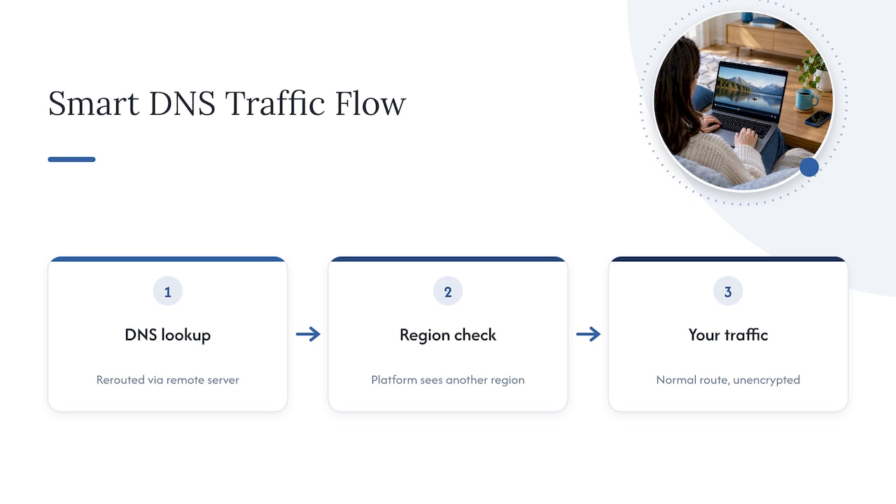 What Smart DNS Is and How It Works — overview diagram
