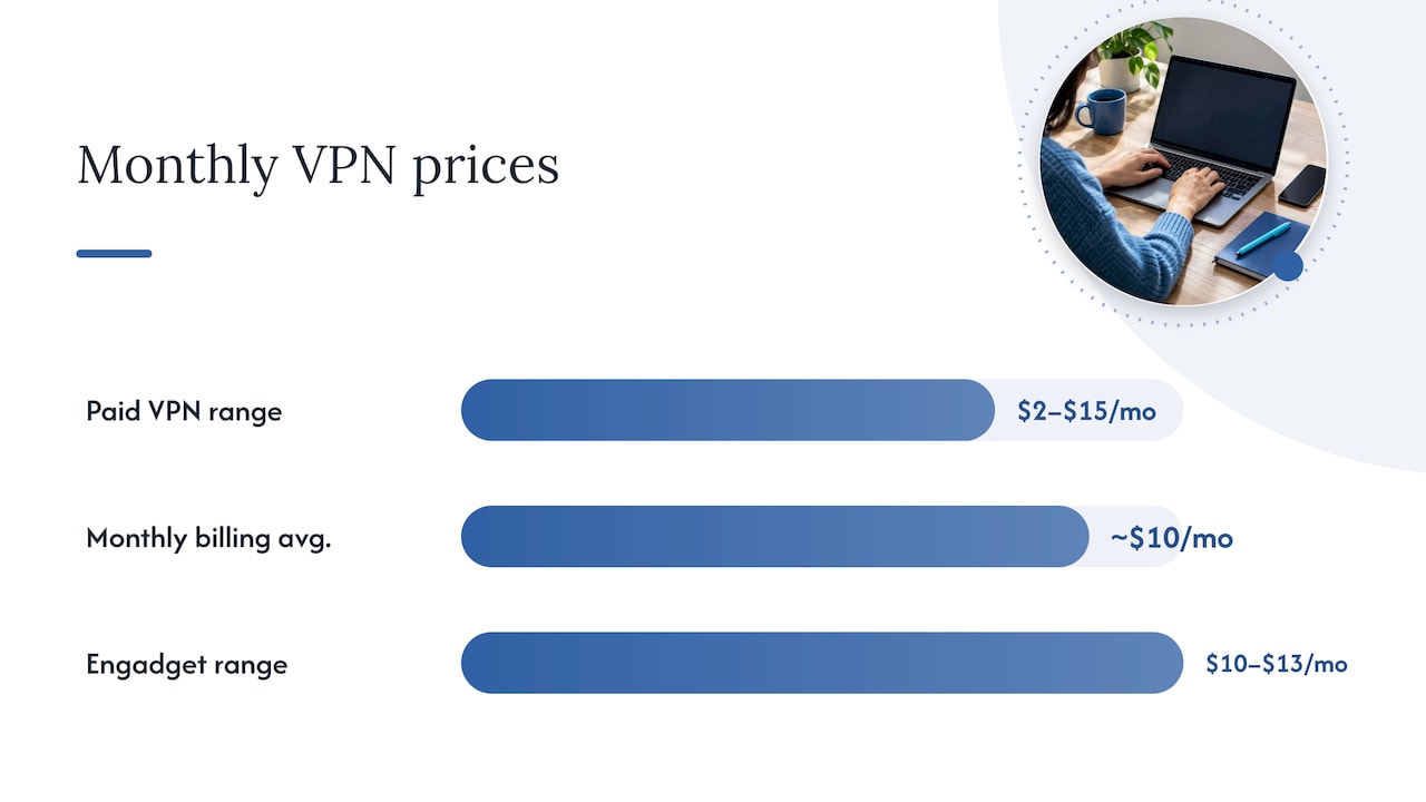 VPN monthly price ranges and averages