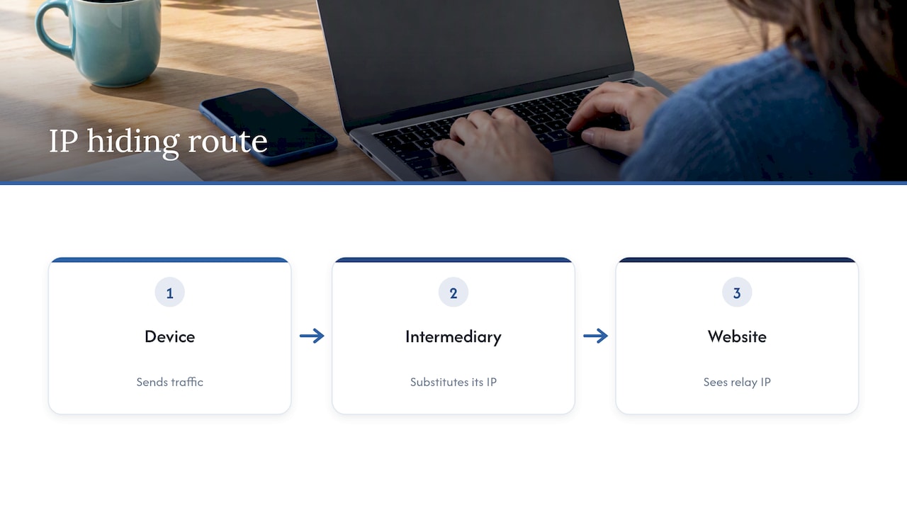 Diagram showing an intermediary masking an IP